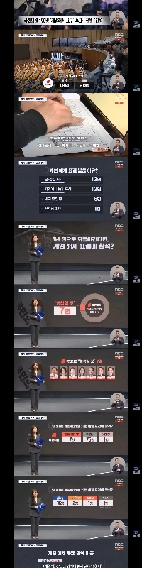 戒厳令の再解除に賛成票を投じる議員は90人中7人だけだ。