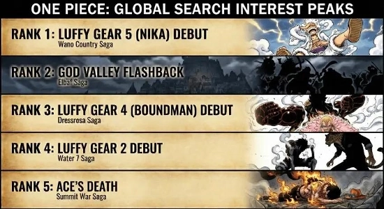 『ワンピース』全世界検索関心・視聴率トップ5が判明