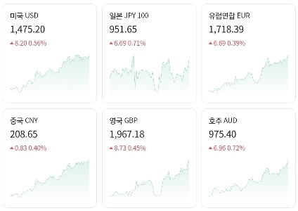 【再び１４７５ウォン突破】ドル相場が１０年以内に再び史上最高値を目指している。