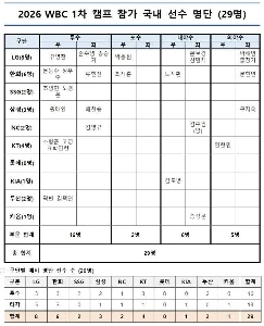 WBC韓国代表チーム予選エントリー発表