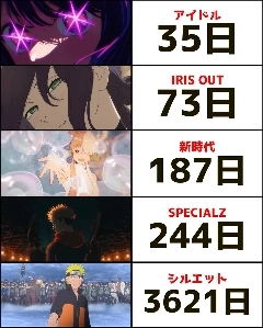 アニソン1億回再生までの期間.jpg