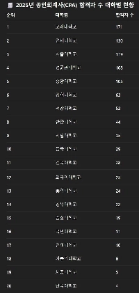 2020年から2025年までの年別CPA排出状況