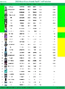 2025 Melon Music Awards 最終TOP10発表