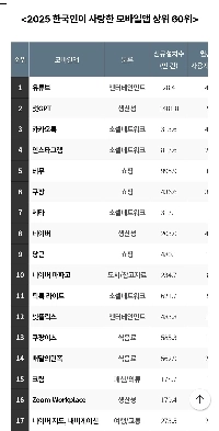 Forbes 2025 韓国アプリランキング パワーランキング トップ10