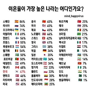 離婚率が最も高い国