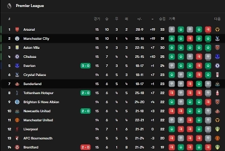 アーセナルとマンチェスター・シティは勝ち点２差。