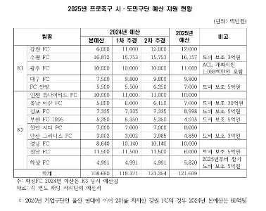 昇格した富川FCと降格した水原FCの予算比較、ユーモアたっぷりの比較。JPG
