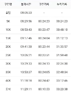 シム・ユトゥムはすでにフルマラソンコースを走った。