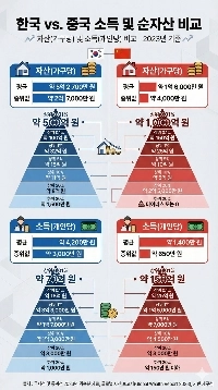 韓国と中国の所得と純資産の比較 (統計グラフ)