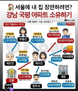 マンション売却総額：30億ウォン