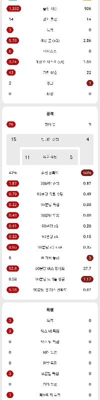 今シーズンのブルーノ・フェルナデスvsワーツの比較