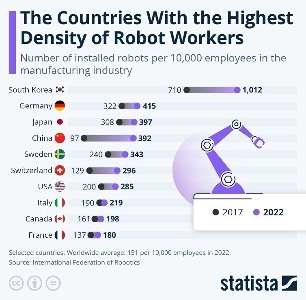 意外なことに韓国が世界1位