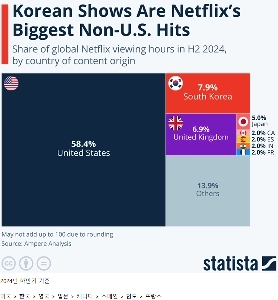 Netflix加入者、制作国ランキング