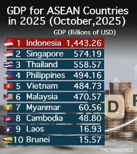 東南アジアの経済力ランキング