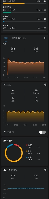 1日休んで2回目は5km走りました。