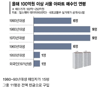 今年のマンション購入者年齢は100億ウォン以上ㄷㄷ.jpg