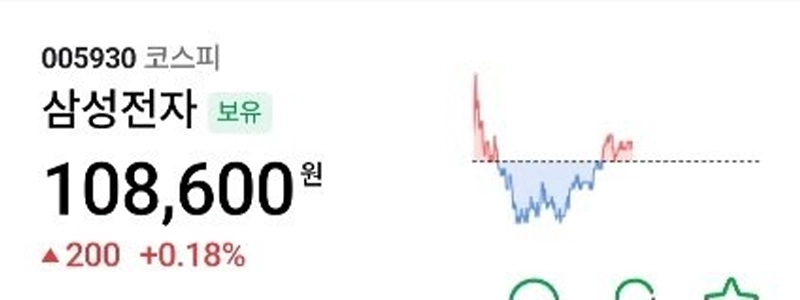 サムジョンの11万ウォンはどうしても突破できません。