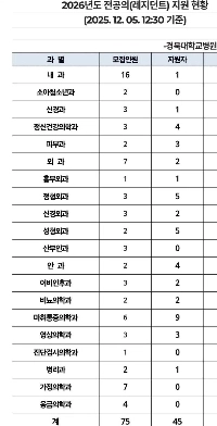 慶北大学病院の入居申請状況は？