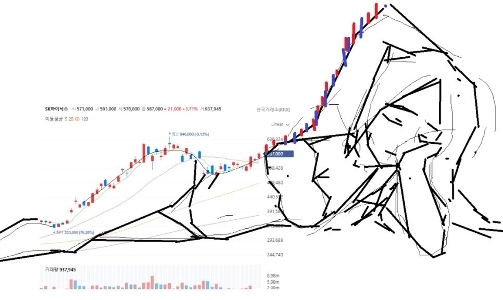 サムスン電子対SKハイニックスのチャート分析