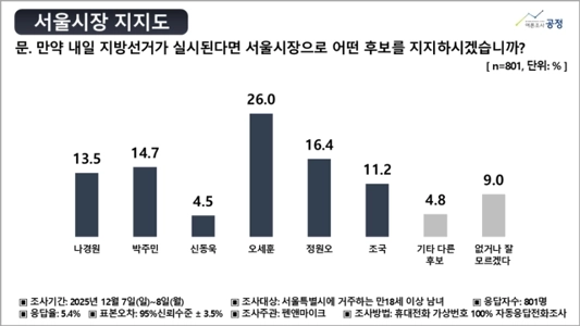 ソウル市長？オ・セフン 26.0%、チョン・ウォノ 16.4%、パク・ジュミン 14.7% – 世論調査過程