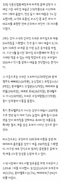 韓国の好きなお菓子ランキング