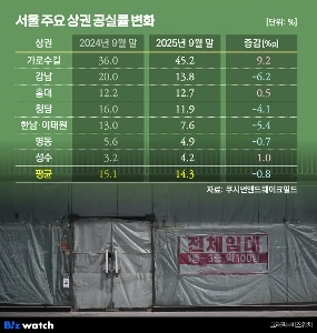 カロスキル付近の空室率