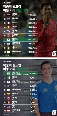 北中米ワールドカップ予選移動距離 最短距離 最長距離 国