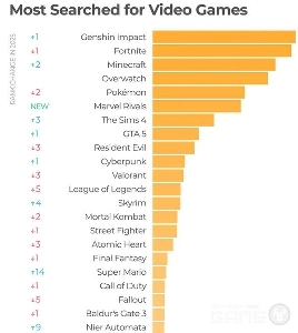 PhoneHub でのゲーム検索用語のランキング