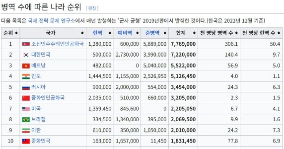 北朝鮮は兵力規模で世界1位、韓国は世界2位