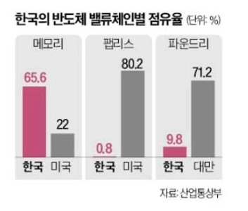 なぜ台湾の半導体は韓国よりも好調なのか