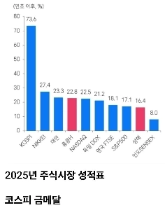2025年の韓国株式市場の現状