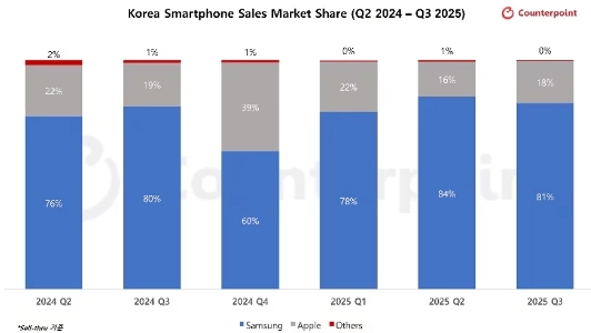 サムスンは国内スマートフォン市場シェアの81%を保持…アップルは18%