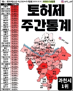 トヘジェ地域の週間不動産統計（壊滅的な上昇）