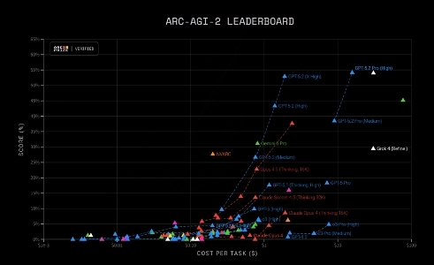 本日リリースされた新しい GPT モデルのベンチマークの現在の状況