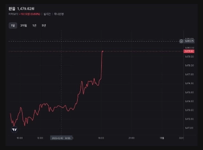 【速報】為替レートが狂ってます、1479.62ウォン。 ㄷㄷㄷㄷㄷ