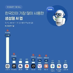 韓国人が最もよく使うAIアプリ
