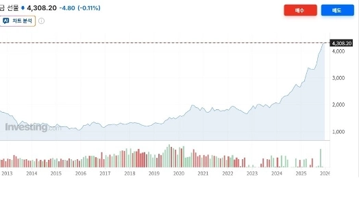 金の価格は非常に奇妙なものです。