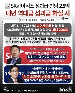 SKハイニックスの業績賞与2億5000万ウォン、来年は過去最大の業績賞与になる見通し