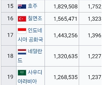 世界のトップ20にランクされている国