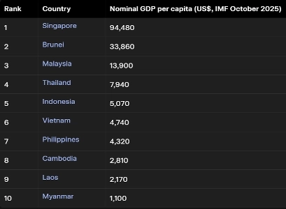 東南アジア諸国の一人当たりGDPランキング