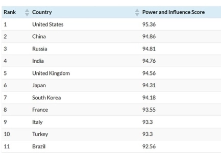 フランスも超えた。韓国が「最も影響力のある国」7位にランクイン