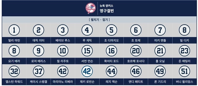 ニューヨーク・ヤンキースには永久欠番となった選手が24人いる。多すぎませんか？