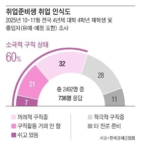 [社説] 若者の60％が職を見つける希望を失っており、日本の最悪の時代よりも深刻