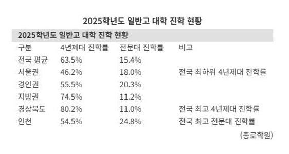 ソウル普通高校の生徒、4年制大学の半分も進学できなかった