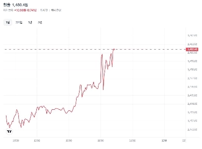 (速報) ウォンドル為替レートがついに1480ドルに到達した。