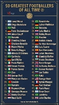 歴代サッカー選手ランキング