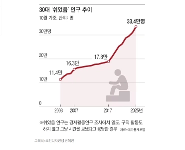 30代休職者の人口推移