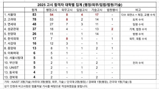 今年の5級合格大学ランキングは地格国ㄷㄷ