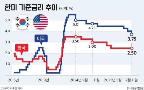 韓米の基準金利動向に関する最新情報