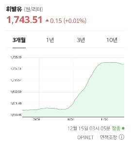 原油価格は国際原油価格とは逆の方向に進んでいます。